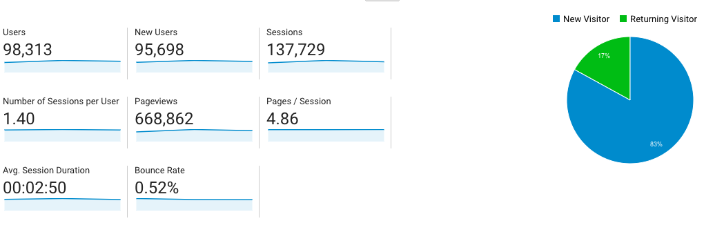 Google Analytics overview — 98,313 users, 137,729 sessions, avg session duration 00:02:50, bounce rate 0.52%, 83% new visitors