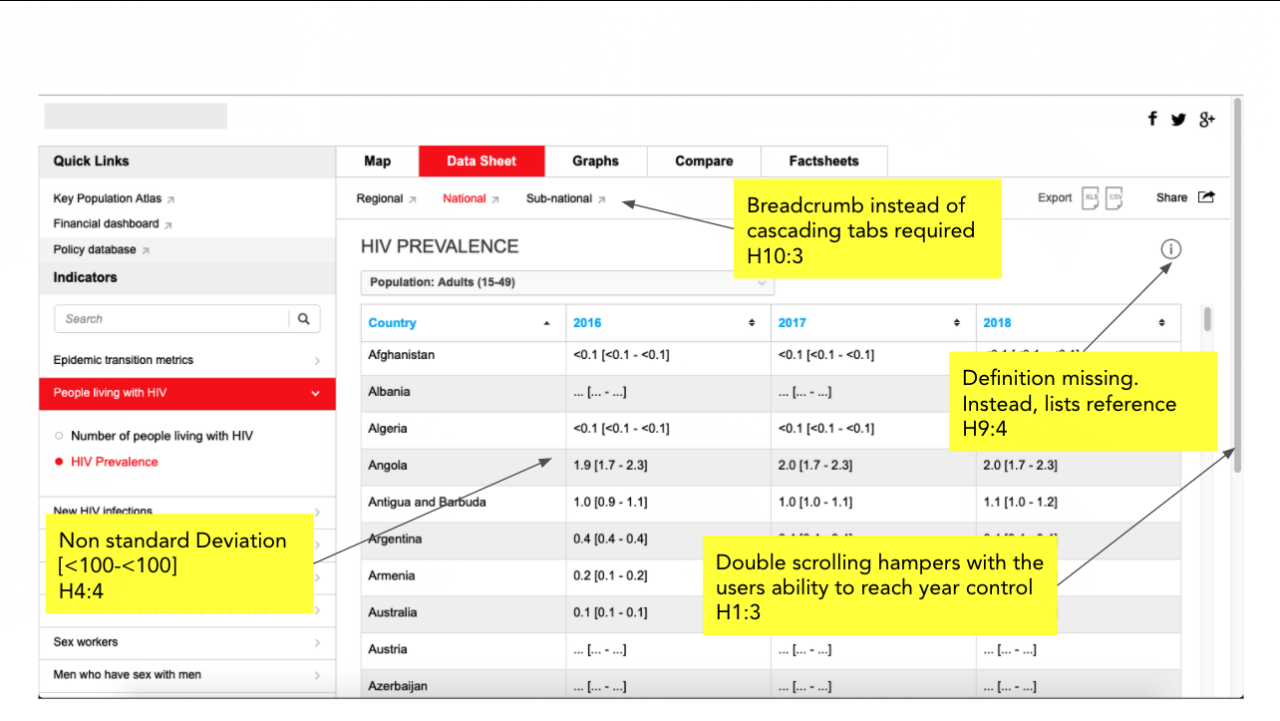 Data sheet view with annotated heuristic issues — non-standard deviation, double scrolling, breadcrumb navigation needed